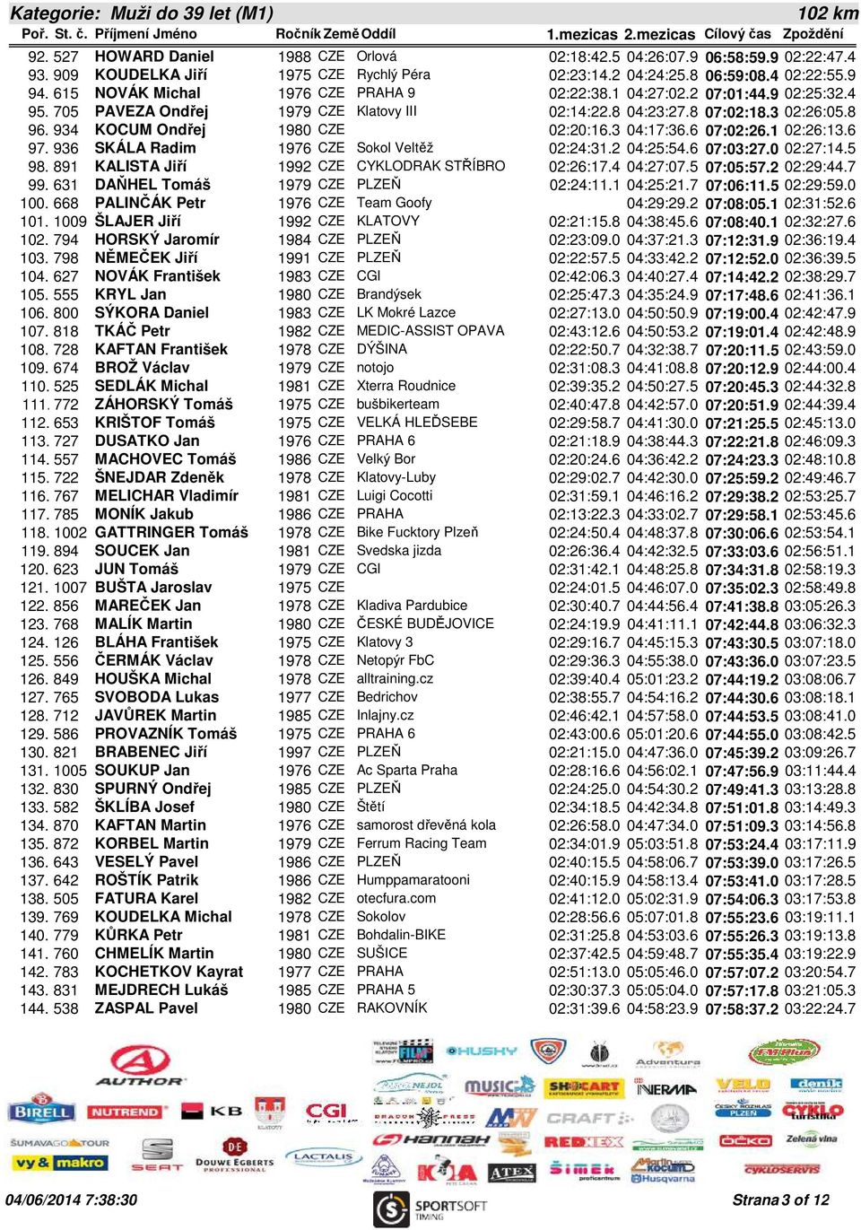 934 KOCUM Ondřej 1980 CZE 02:20:16.3 04:17:36.6 07:02:26.1 02:26:13.6 97. 936 SKÁLA Radim 1976 CZE Sokol Veltěž 02:24:31.2 04:25:54.6 07:03:27.0 02:27:14.5 98.