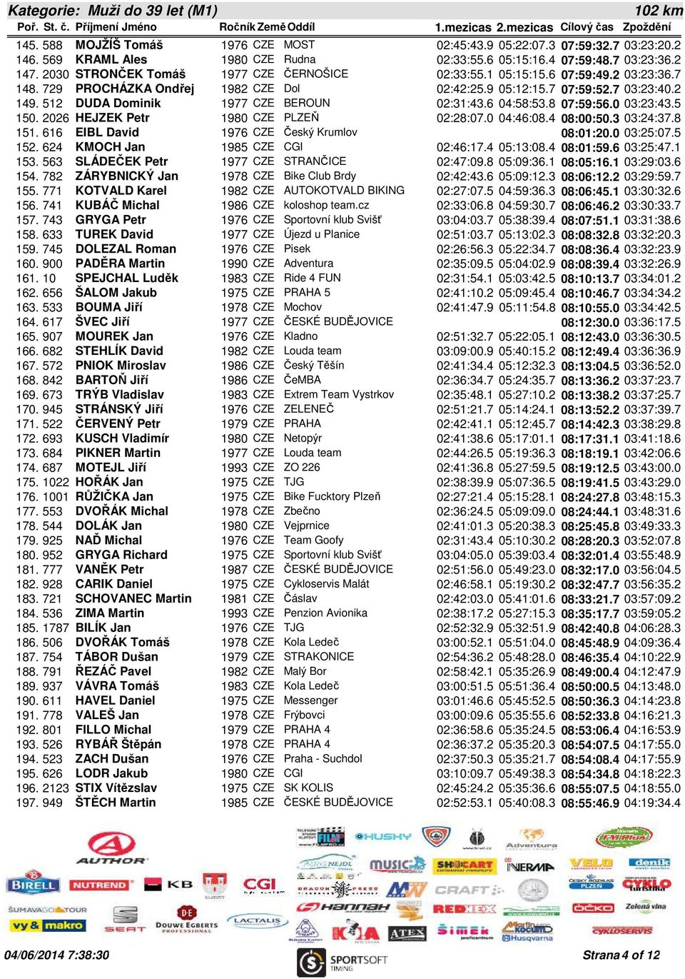 512 DUDA Dominik 1977 CZE BEROUN 02:31:43.6 04:58:53.8 07:59:56.0 03:23:43.5 150. 2026 HEJZEK Petr 1980 CZE PLZEŇ 02:28:07.0 04:46:08.4 08:00:50.3 03:24:37.8 151.
