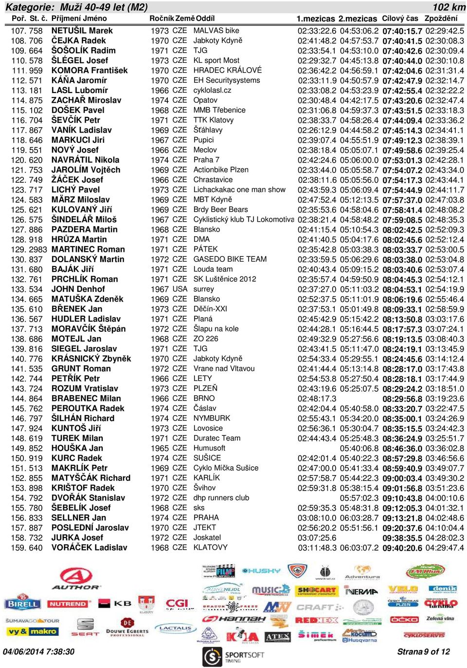 959 KOMORA František 1970 CZE HRADEC KRÁLOVÉ 02:36:42.2 04:56:59.1 07:42:04.6 02:31:31.4 112. 571 KÁŇA Jaromír 1970 CZE EH Securitysystems 02:33:11.9 04:50:57.9 07:42:47.9 02:32:14.7 113.