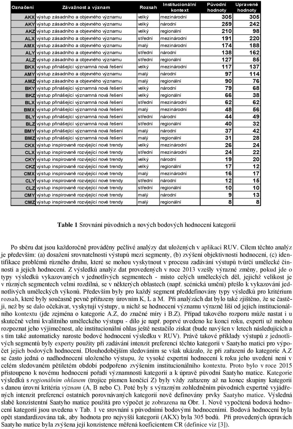 malý mezinárodní 174 188 ALY výstup zásadního a objevného významu střední národní 138 162 ALZ výstup zásadního a objevného významu střední regionální 127 85 BKX výstup přinášející významná nová