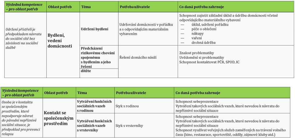 odpovídajícího materiálního vybavení úklid, udržení pořádku péče o oblečení nákupy vaření drobná údržba Znalost problematiky Uvědomění si problematiky Schopnost kontaktovat PČR, SPOD, IC 4 Výsledná