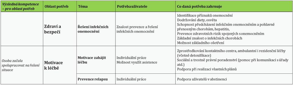 začala spolupracovat na řešení situace Motivace k léčbě Motivace zahájit léčbu Individuální práce Možnost využít asistence Zprostředkování kontaktního centra, ambulantní i rezidenční léčby