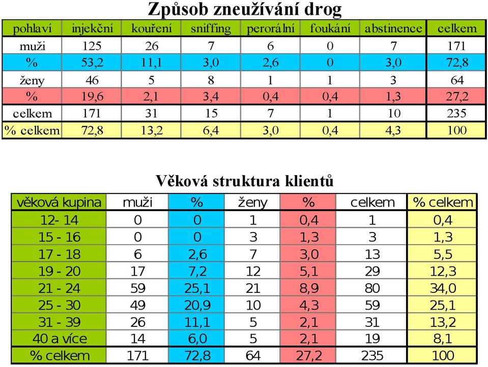 klientů věková kupina 12-14 15-16 17-18 19-20 21-24 25-30 31-39 40 a více % celkem muži 0 0 6 17 59 49 26 14 171 % 0 0 2,6 7,2 25,1 20,9 11,1 6,0