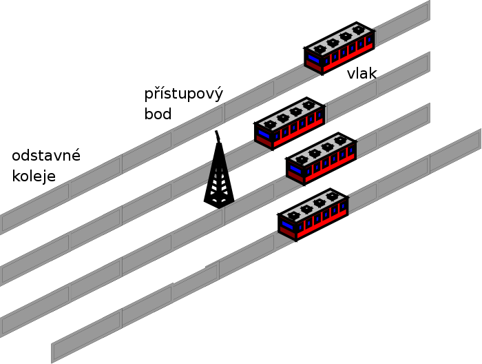 Obrázek 30: Odstavné kolejiště a umístění přístupového bodu Pokud je vlak v dosahu přístupového bodu, dojde k přihlášení a ověření totožnosti koncového bodu, v tomto případě umístěného ve vlaku.