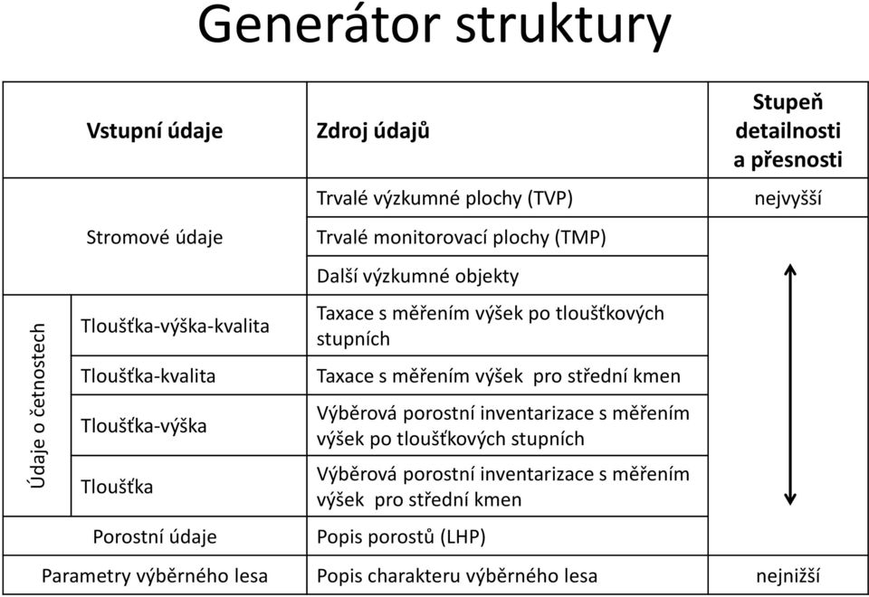 Taxace s měřením výšek pro střední kmen Výběrová porostní inventarizace s měřením výšek po tloušťkových stupních Výběrová porostní inventarizace s