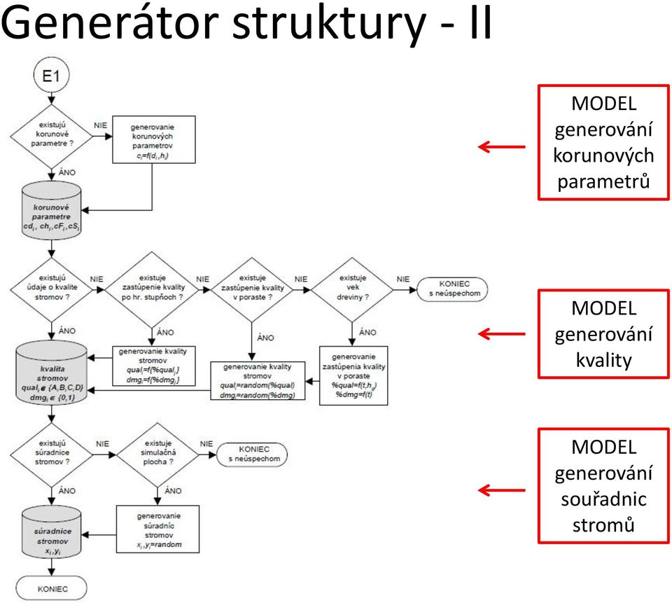 parametrů MODEL generování
