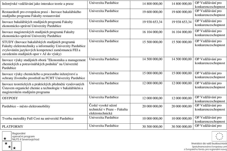 studijních programů Fakulty ekonomicko-správní Univerzity Pardubice STUDY (Inovace bakalářských studijních programů Fakulty elektrotechniky a informatiky Univerzity Pardubice zvyšováním jazykových