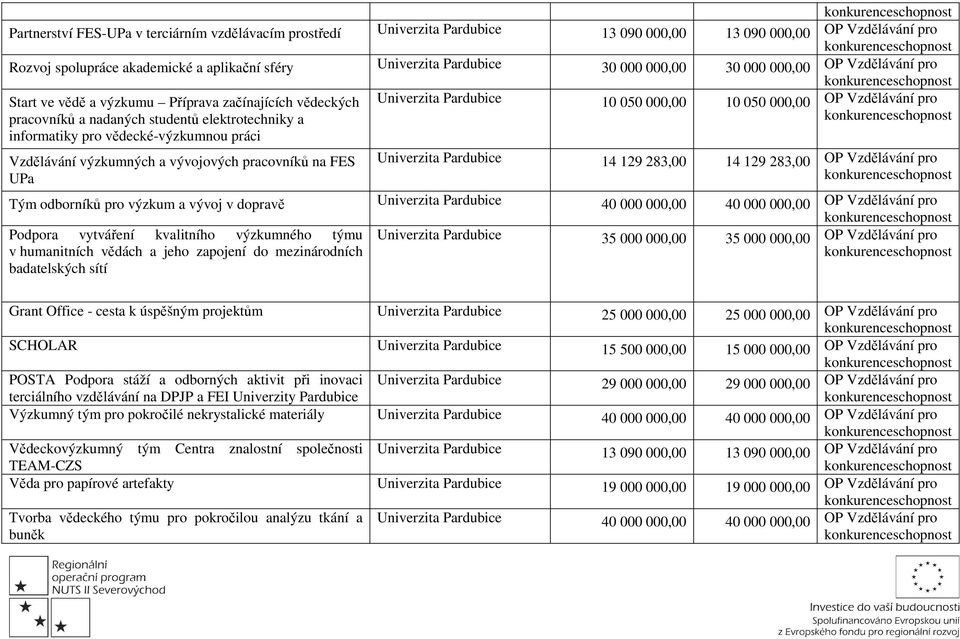 výzkumných a vývojových pracovníků na FES UPa Univerzita Pardubice 10 050 000,00 10 050 000,00 OP Vzdělávání pro Univerzita Pardubice 14 129 283,00 14 129 283,00 OP Vzdělávání pro Tým odborníků pro