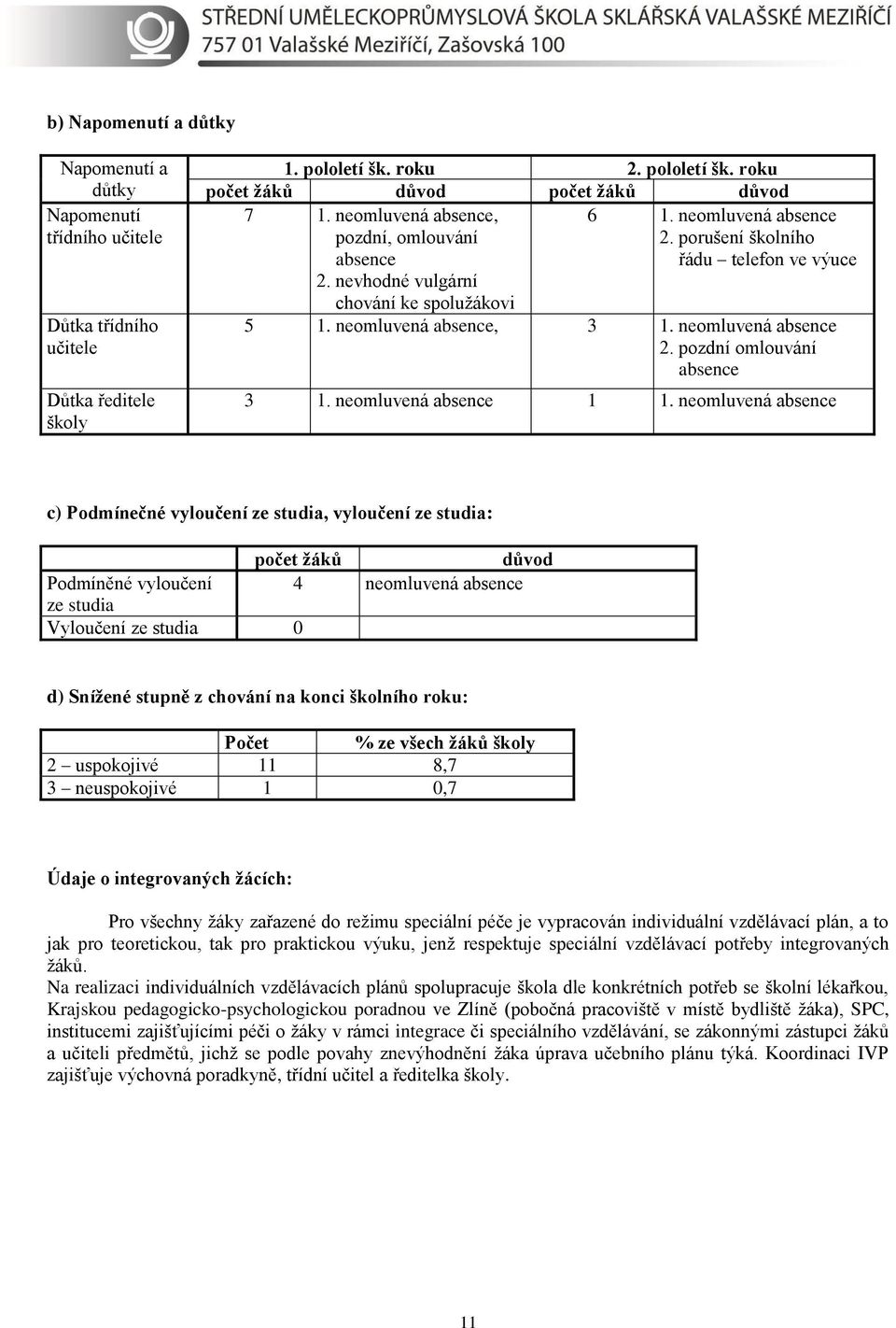 neomluvená absence 2. pozdní omlouvání absence 3 1. neomluvená absence 1 1.