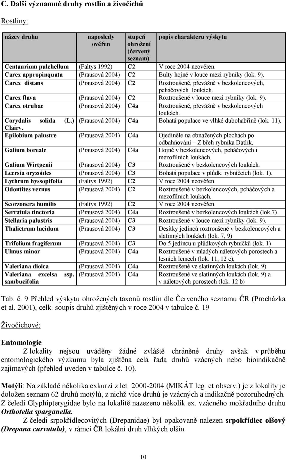 Carex flava (Prausová 2004) C2 Roztroušeně v louce mezi rybníky (lok. 9). Carex otrubae (Prausová 2004) C4a Roztroušeně, převážně v bezkolencových loukách. Corydalis solida (L.