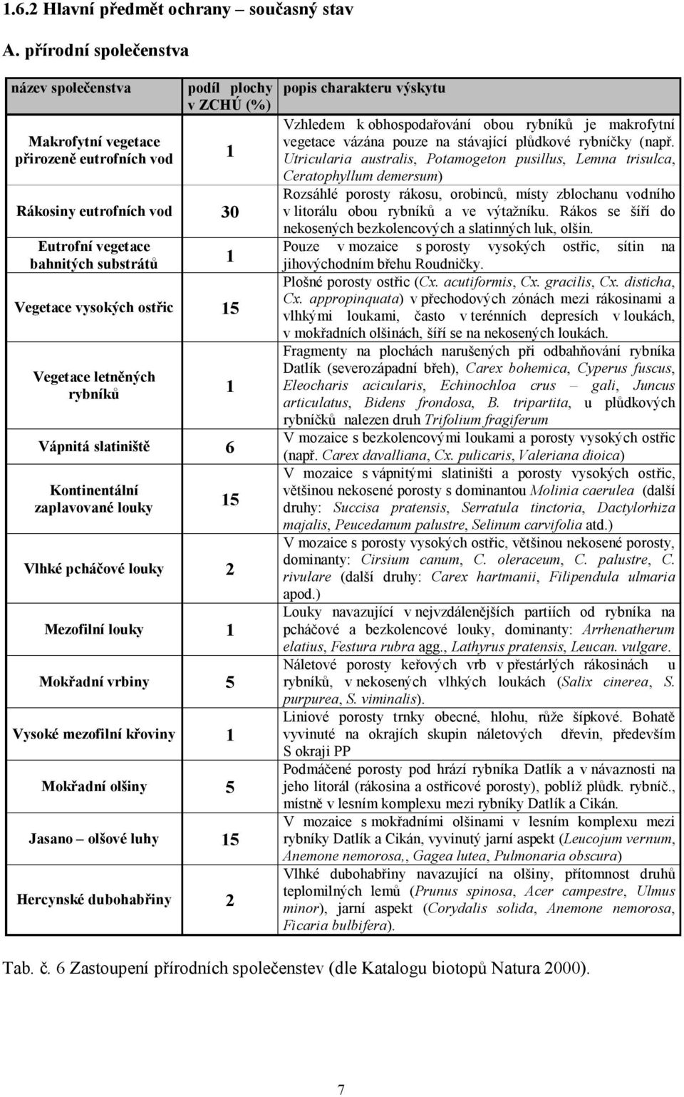 ostřic 15 Vegetace letněných rybníků 1 Vápnitá slatiniště 6 Kontinentální zaplavované louky 15 Vlhké pcháčové louky 2 Mezofilní louky 1 Mokřadní vrbiny 5 Vysoké mezofilní křoviny 1 Mokřadní olšiny 5