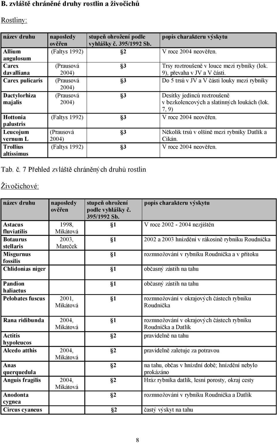 (Prausová 2004) (Prausová 2004) (Prausová 2004) 3 Trsy roztroušeně v louce mezi rybníky (lok. 9), převaha v JV a V části.