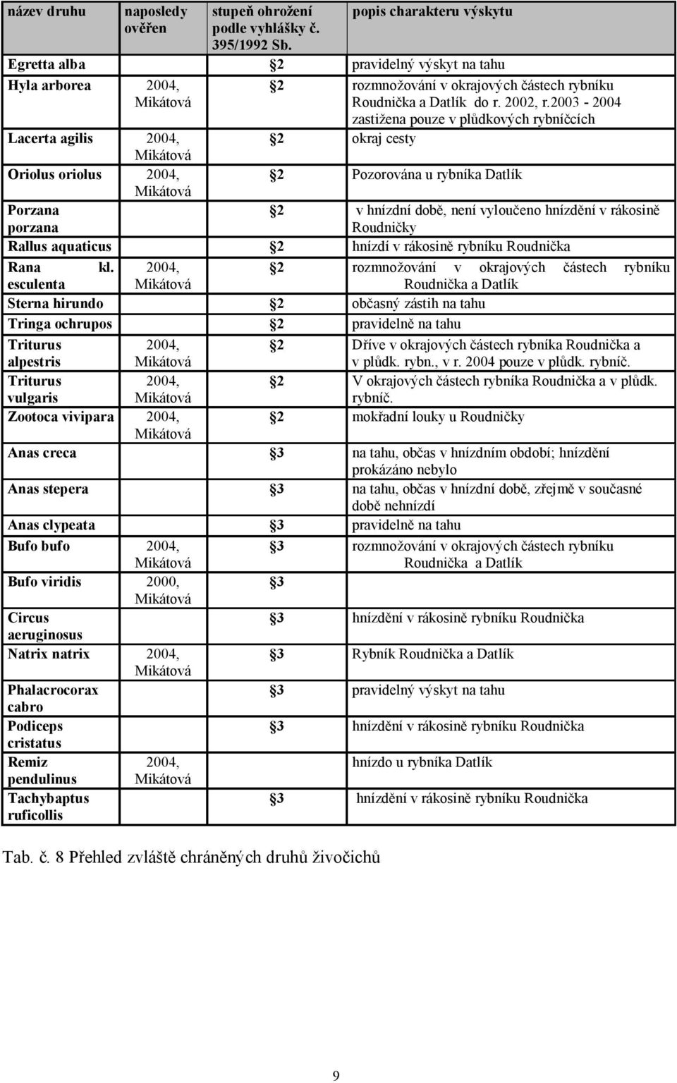 2003-2004 zastižena pouze v plůdkových rybníčcích 2 okraj cesty Lacerta agilis 2004, Mikátová Oriolus oriolus 2004, 2 Pozorována u rybníka Datlík Mikátová Porzana porzana Rallus aquaticus 2 hnízdí v