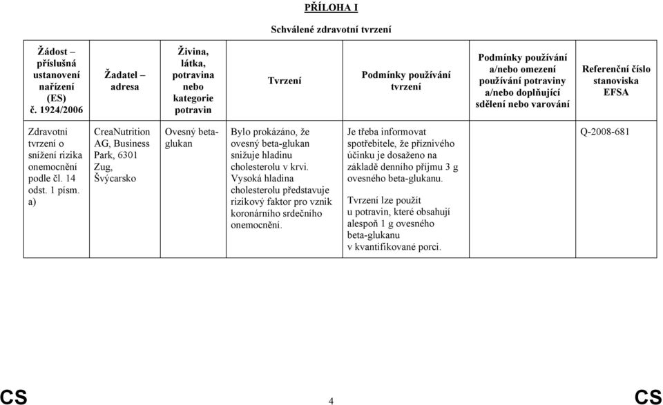 varování Referenční číslo stanoviska EFSA Zdravotní tvrzení o snížení rizika onemocnění podle čl. 14 odst. 1 písm.