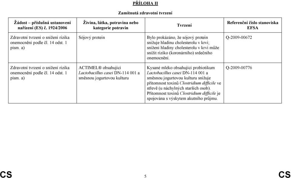 a) Sójový protein Bylo prokázáno, že sójový protein snižuje hladinu cholesterolu v krvi; snížení hladiny cholesterolu v krvi může snížit riziko (koronárního) srdečního onemocnění.