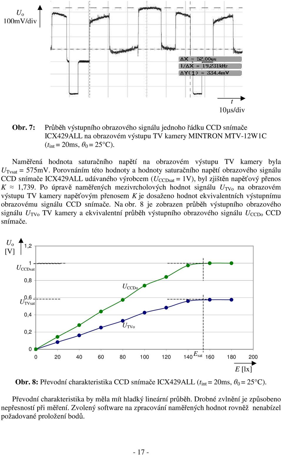 Porovnáním této hodnoty a hodnoty saturačního napětí obrazového signálu CCD snímače ICX429ALL udávaného výrobcem (U CCDsat = 1V), byl zjištěn napěťový přenos K 1,739.