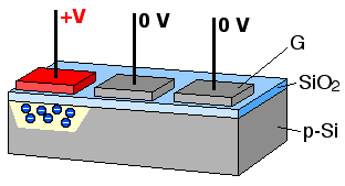 Fotoaktivní oblast CCD je, obecně, epitaxní vrstva křemíku - lehce p dopovaná (obvykle borem) - některé oblasti povrchu křemíku jsou implantovány ionty