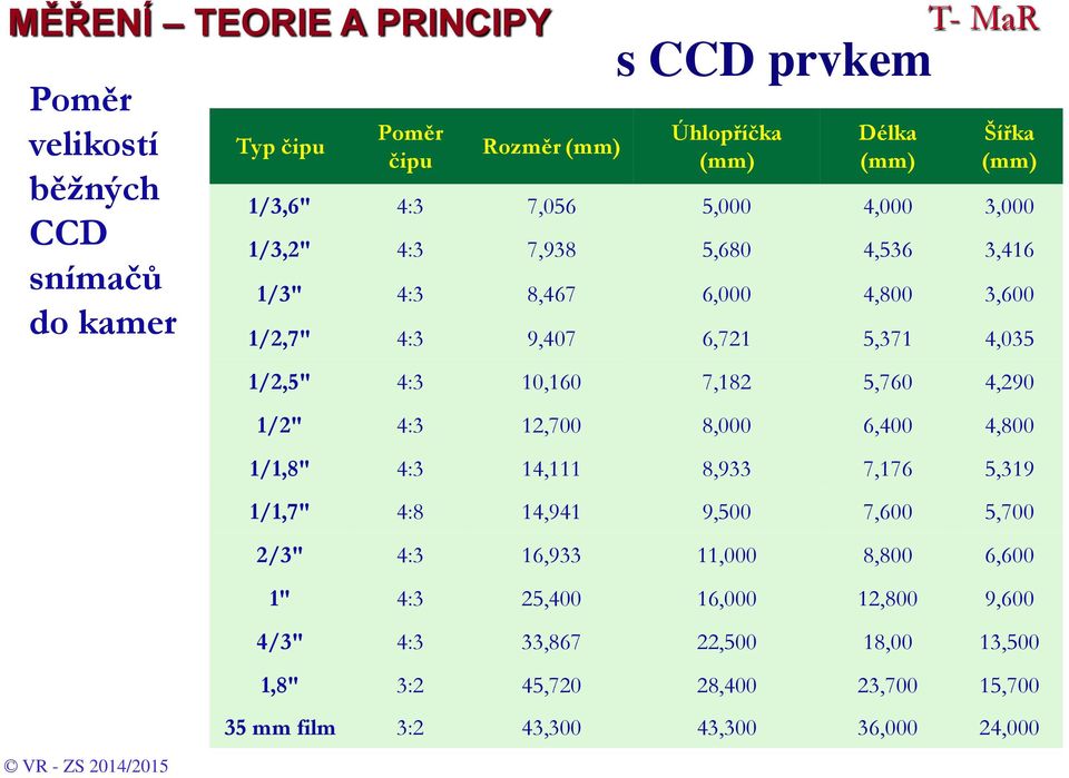 1/2" 4:3 12,700 8,000 6,400 4,800 1/1,8" 4:3 14,111 8,933 7,176 5,319 1/1,7" 4:8 14,941 9,500 7,600 5,700 2/3" 4:3 16,933 11,000 8,800 6,600 1"