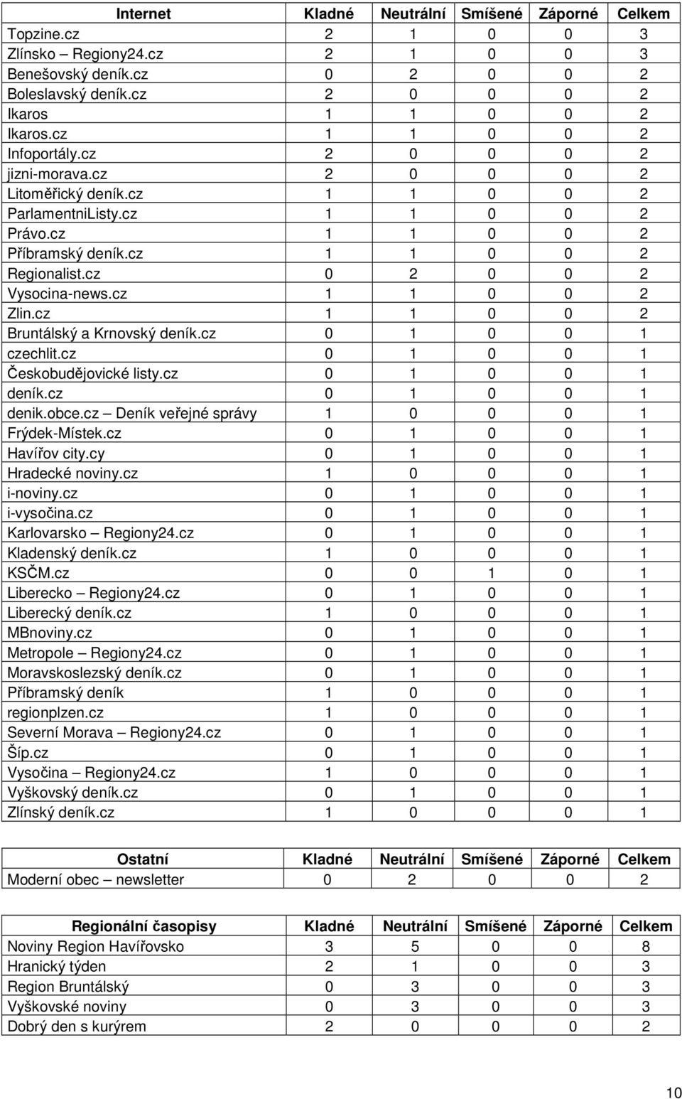 cz 0 0 0 Českobudějovické listy.cz 0 0 0 deník.cz 0 0 0 denik.obce.cz Deník veřejné správy 0 0 0 Frýdek-Místek.cz 0 0 0 Havířov city.cy 0 0 0 Hradecké noviny.cz 0 0 0 i-noviny.cz 0 0 0 i-vysočina.