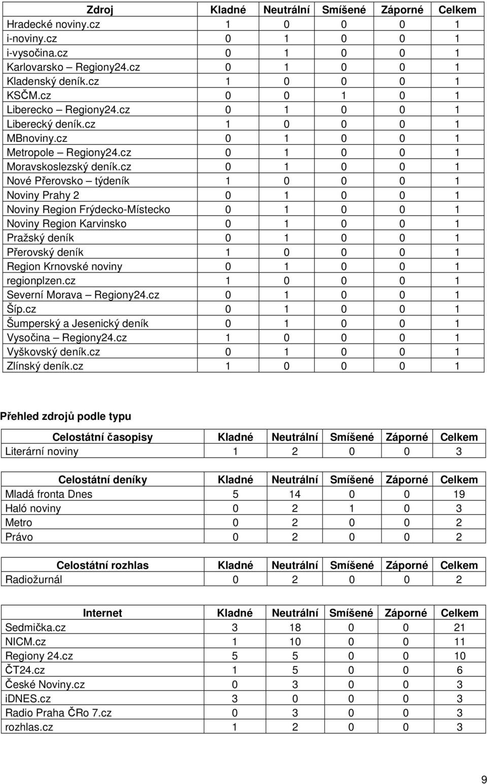 cz 0 0 0 Nové Přerovsko týdeník 0 0 0 Noviny Prahy 0 0 0 Noviny Region Frýdecko-Místecko 0 0 0 Noviny Region Karvinsko 0 0 0 Pražský deník 0 0 0 Přerovský deník 0 0 0 Region Krnovské noviny 0 0 0