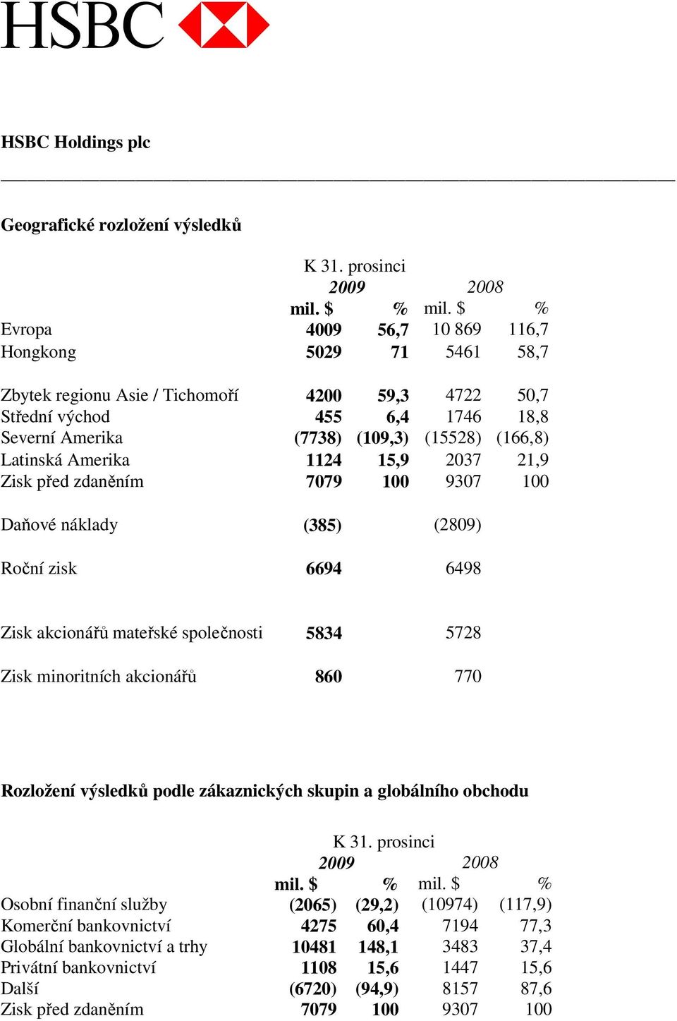 Latinská Amerika 1124 15,9 2037 21,9 Zisk před zdaněním 7079 100 9307 100 Daňové náklady (385) (2809) Roční zisk 6694 6498 Zisk akcionářů mateřské společnosti 5834 5728 Zisk minoritních akcionářů 860