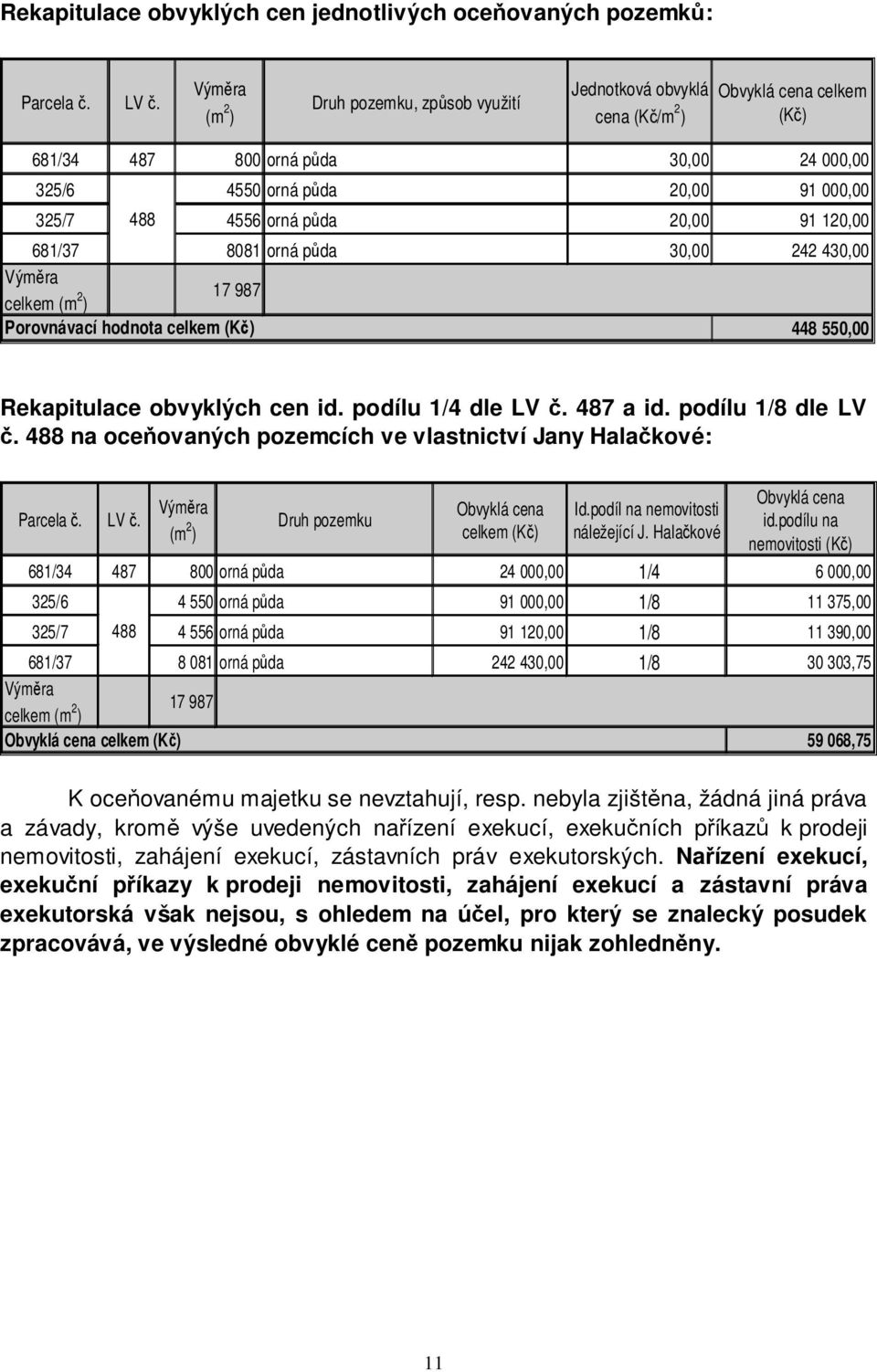 půda 20,00 91 120,00 681/37 8081 orná půda 30,00 242 430,00 Výměra celkem (m 2 ) 17 987 Porovnávací hodnota celkem (Kč) 448 550,00 Rekapitulace obvyklých cen id. podílu 1/4 dle LV č. 487 a id.
