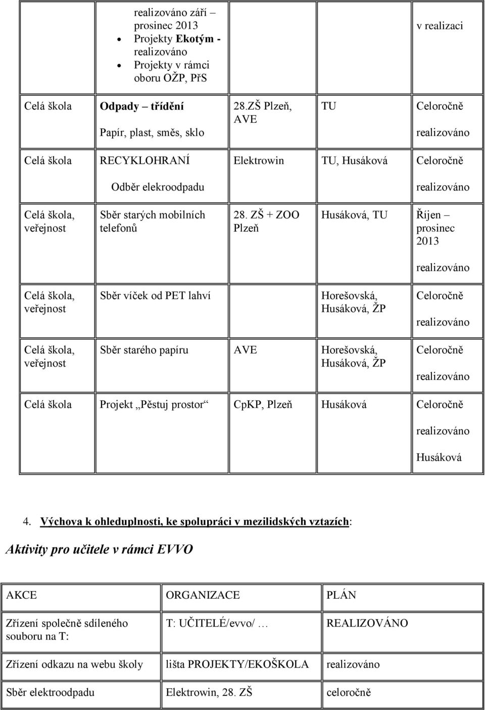 ZŠ + ZOO Plzeň Husáková, TU Říjen prosinec 2013, Sběr víček od PET lahví Horešovská, Husáková, ŢP, Sběr starého papíru AVE Horešovská, Husáková, ŢP Projekt Pěstuj prostor CpKP,