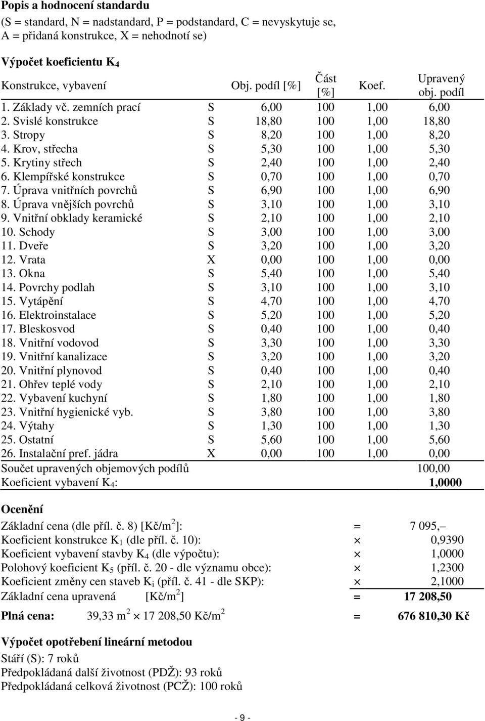 Krov, střecha S 5,30 100 1,00 5,30 5. Krytiny střech S 2,40 100 1,00 2,40 6. Klempířské konstrukce S 0,70 100 1,00 0,70 7. Úprava vnitřních povrchů S 6,90 100 1,00 6,90 8.