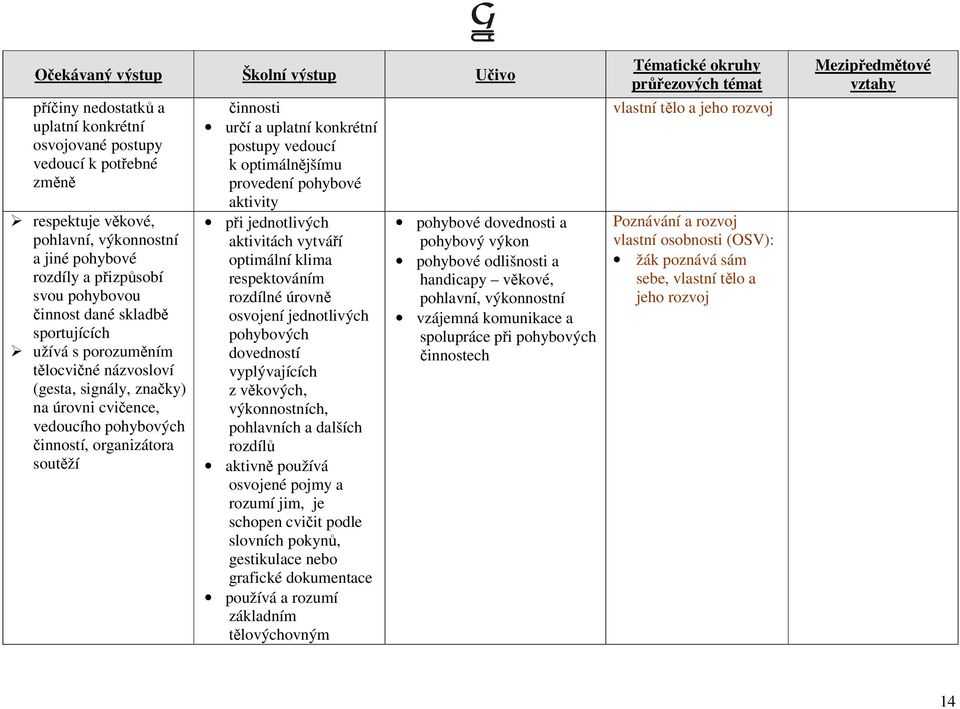 vedoucí k optimálnějšímu provedení pohybové aktivity při jednotlivých aktivitách vytváří optimální klima respektováním rozdílné úrovně osvojení jednotlivých pohybových dovedností vyplývajících z