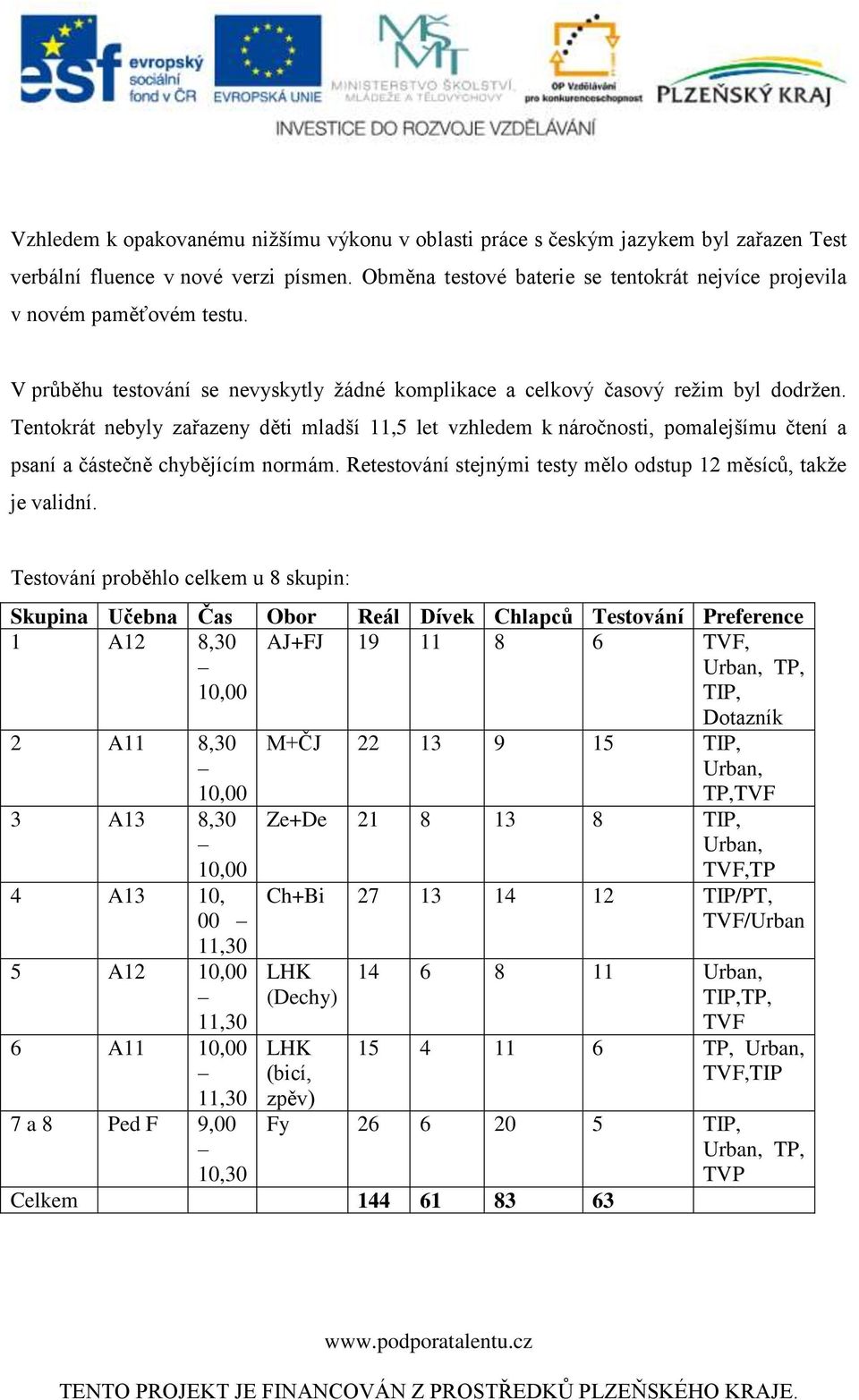 Tentokrát nebyly zařazeny děti mladší 11,5 let vzhledem k náročnosti, pomalejšímu čtení a psaní a částečně chybějícím normám. Retestování stejnými testy mělo odstup 12 měsíců, takže je validní.