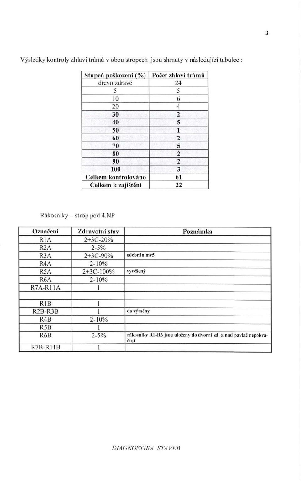 NP Ozna čení Zdravotní stav Poznámka R1A 2+3C-20% R2A 2-5% R3A 2+3C-90% odebrán nn'i R4A 2-10% R5A 2+3C-100% vy n č šen R6A 2-10% R7A-R 1 1 A