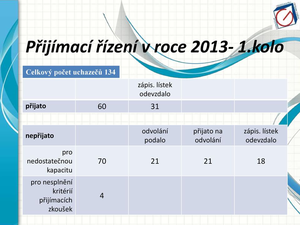 lístek odevzdalo přijato 60 31 nepřijato pro nedostatečnou