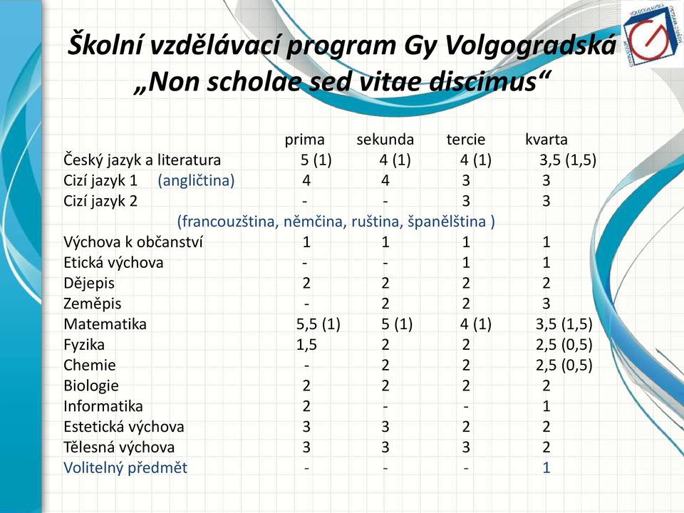 občanství 1 1 1 1 Etická výchova - - 1 1 Dějepis 2 2 2 2 Zeměpis - 2 2 3 Matematika 5,5 (1) 5 (1) 4 (1) 3,5 (1,5) Fyzika 1,5 2 2 2,5