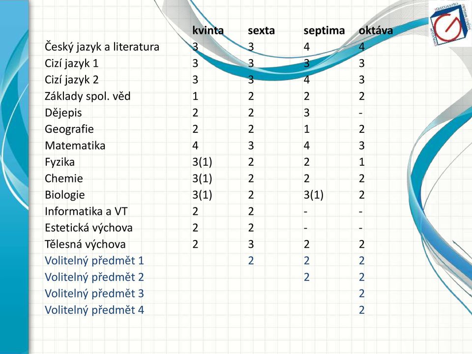 věd 1 2 2 2 Dějepis 2 2 3 - Geografie 2 2 1 2 Matematika 4 3 4 3 Fyzika 3(1) 2 2 1 Chemie 3(1) 2 2 2