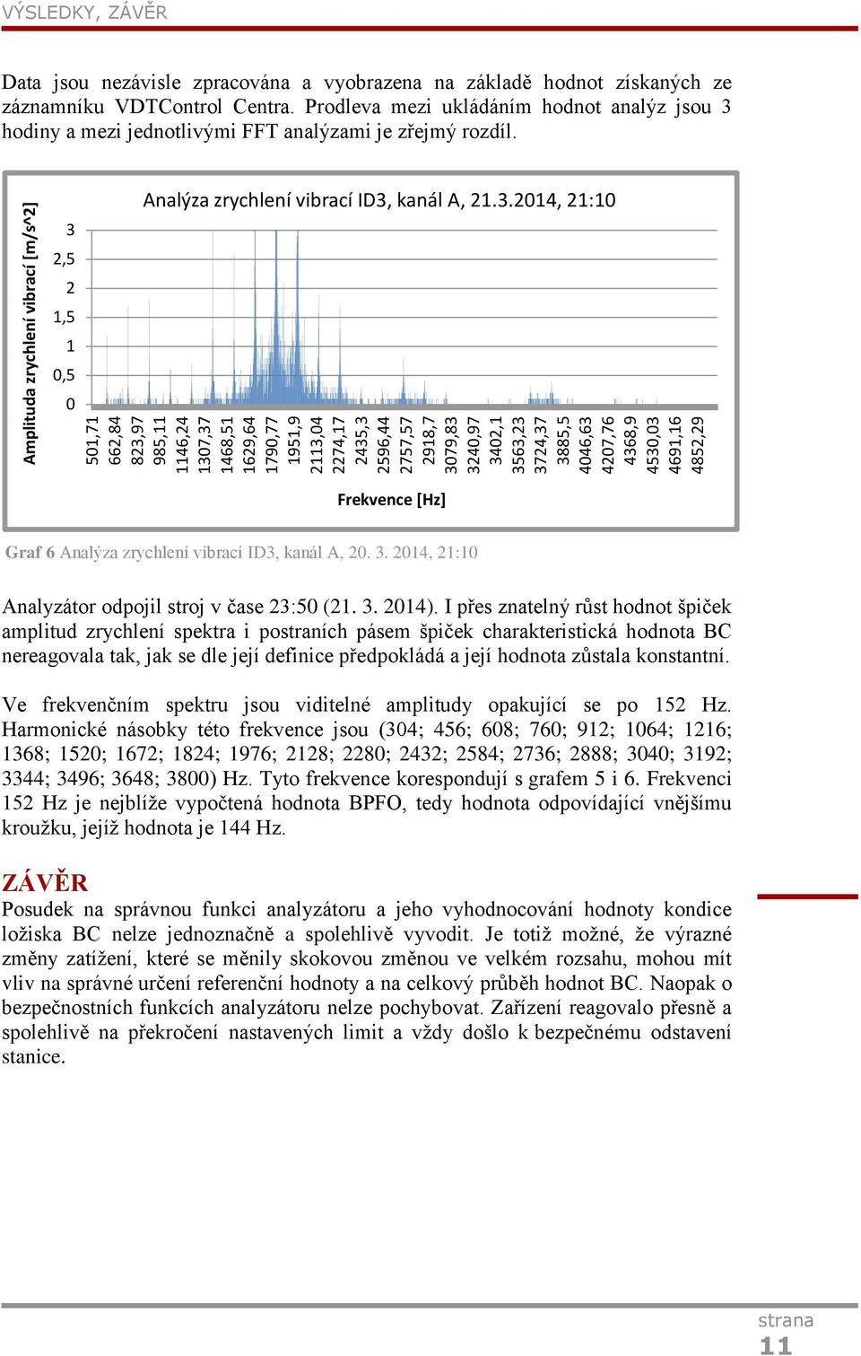 Prodleva mezi ukládáním hodnot analýz jsou 3 hodiny a mezi jednotlivými FFT analýzami je zřejmý rozdíl. 3 2,5 2 1,5 1 0,5 0 Analýza zrychlení vibrací ID3, kanál A, 21.3.2014, 21:10 Frekvence [Hz] Graf 6 Analýza zrychlení vibrací ID3, kanál A, 20.