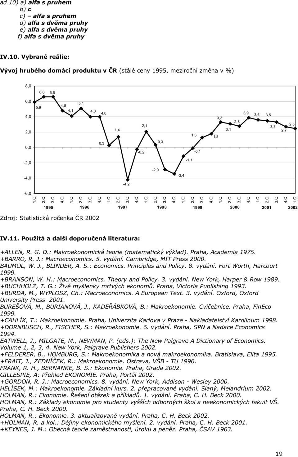 Vybrané reálie: Vývoj hrubého domácí produktu v R (stálé ceny 1995, meziro ní zm na v %) 8,0 6,6 6,6 6,0 4,0 2,0 0,0 5,9 4,8 4,1 5,1 4,0 4,0 0,3 1,4-0,2 2,1 0,3 1,3-0,1 1,8 3,3 3,1 2,8 3,9 3,6 3,5