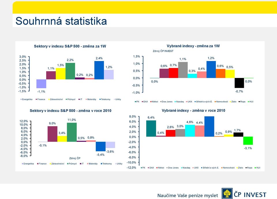 Střední a vých.e. Nemovitosti Zlato Ropa HUI 12,0% 10,0% 8,0% 6,0% 4,0% 2,0% 0,0% -2,0% -4,0% -6,0% -8,0% Sektory v indexu S&P 500 - změna v roce 2010-0,1% 9,0% 3,4% 11,0% Zdroj: ČP 0,5% 0,8% -5,4%