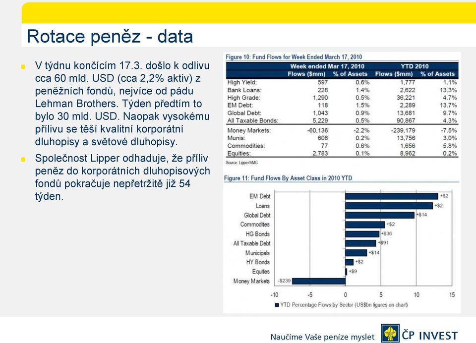Týden předtím to bylo 30 mld. USD.