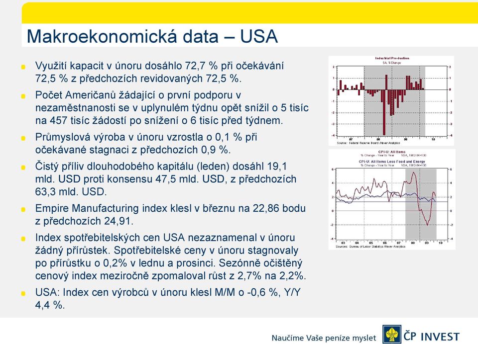 Průmyslová výroba v únoru vzrostla o 0,1 % při očekávané stagnaci z předchozích 0,9 %. Čistý příliv dlouhodobého kapitálu (leden) dosáhl 19,1 mld. USD proti konsensu 47,5 mld.