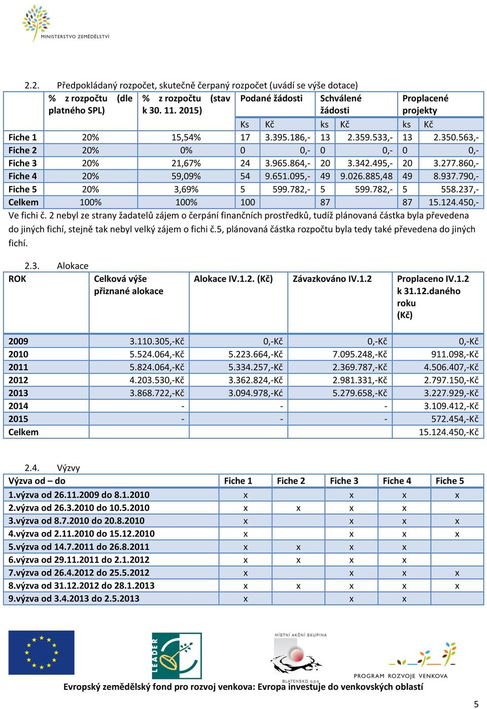 495,- 20 3.277.860,- Fiche 4 20% 59,09% 54 9.651.095,- 49 9.026.885,48 49 8.937.790,- Fiche 5 20% 3,69% 5 599.782,- 5 599.782,- 5 558.237,- Celkem 100% 100% 100 87 87 15.124.450,- Ve fichi č.