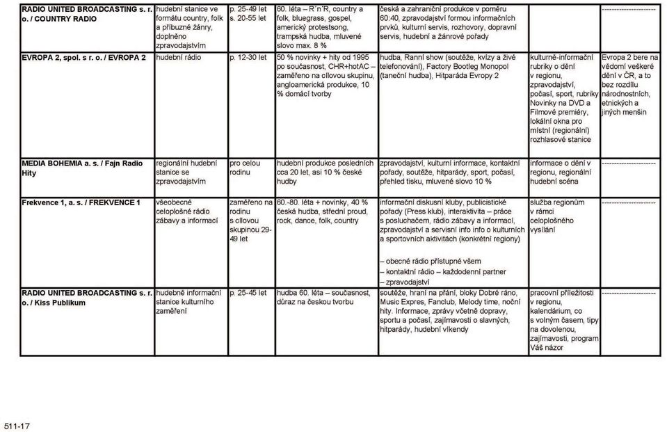 12-30 let 50 % novinky + hity od 1995 po současnost, CHR+hotAC - zaměřeno na cílovou skupinu, angloamerická produkce, 10 % domácí tvorby česká a zahraniční produkce v poměru 60:40, zpravodajství