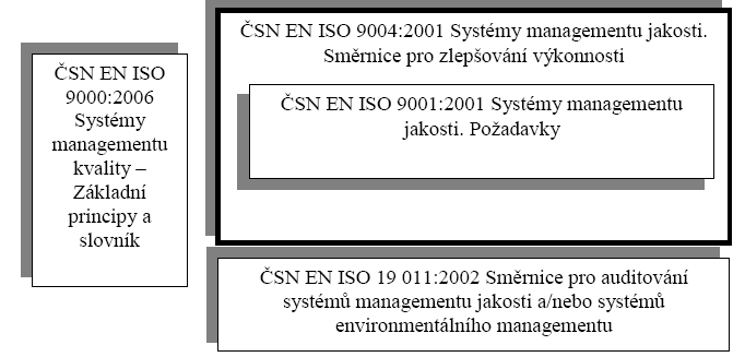Koncepce ISO - Struktura norem ISO řady 9000 zahrnuje čtyři standardy ČSN EN ISO 9001:2009 Systém managementu kvality -