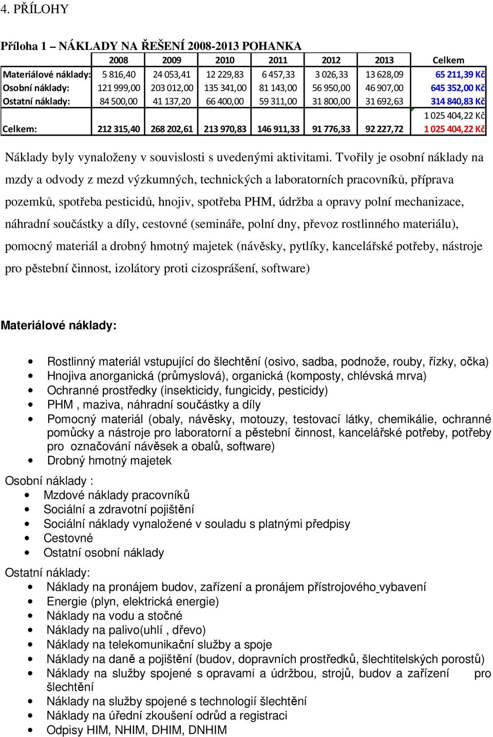 202,61 213 970,83 146 911,33 91 776,33 92227,72 1025 404,22 Kč Náklady byly vynaloženy v souvislosti s uvedenými aktivitami.