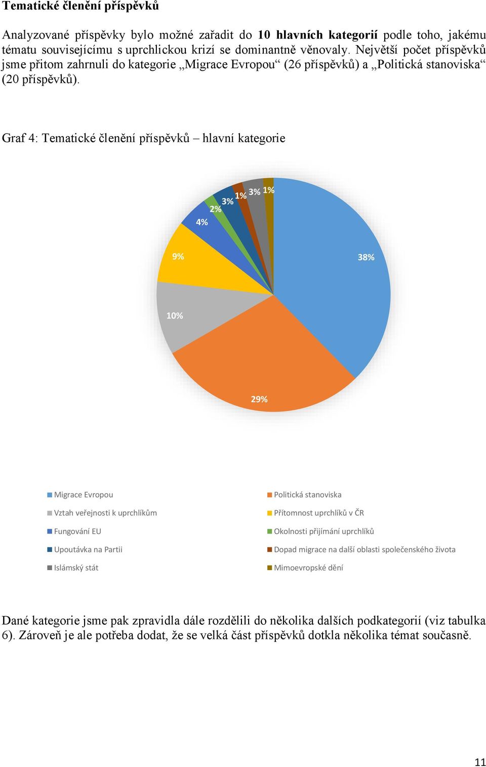 Graf 4: Tematické členění příspěvků hlavní kategorie 2% 3% 1% 3% 1% 4% 9% 38% 10% 29% Migrace Evropou Vztah veřejnosti k uprchlíkům Fungování EU Upoutávka na Partii Islámský stát Politická stanoviska