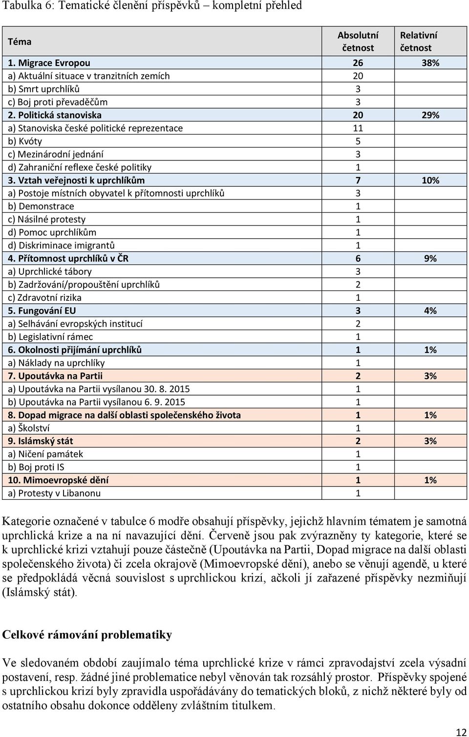 Politická stanoviska 20 29% a) Stanoviska české politické reprezentace 11 b) Kvóty 5 c) Mezinárodní jednání 3 d) Zahraniční reflexe české politiky 1 3.