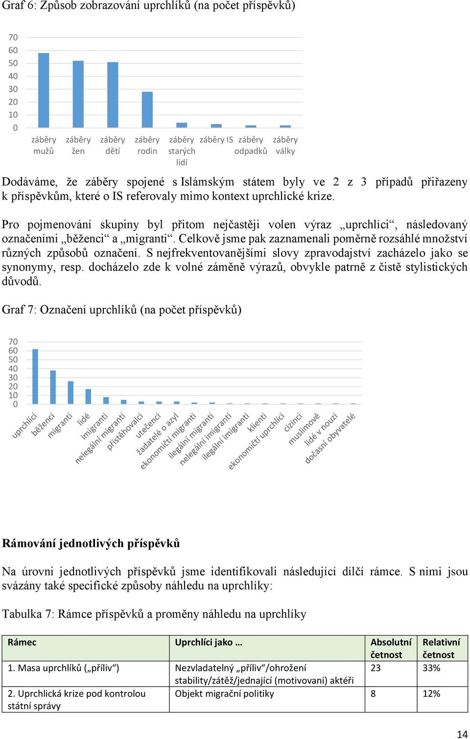 Pro pojmenování skupiny byl přitom nejčastěji volen výraz uprchlíci, následovaný označeními běženci a migranti. Celkově jsme pak zaznamenali poměrně rozsáhlé množství různých způsobů označení.