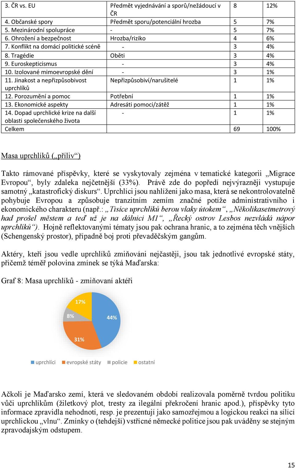 Jinakost a nepřizpůsobivost Nepřizpůsobiví/narušitelé 1 1% uprchlíků 12. Porozumění a pomoc Potřební 1 1% 13. Ekonomické aspekty Adresáti pomoci/zátěž 1 1% 14.
