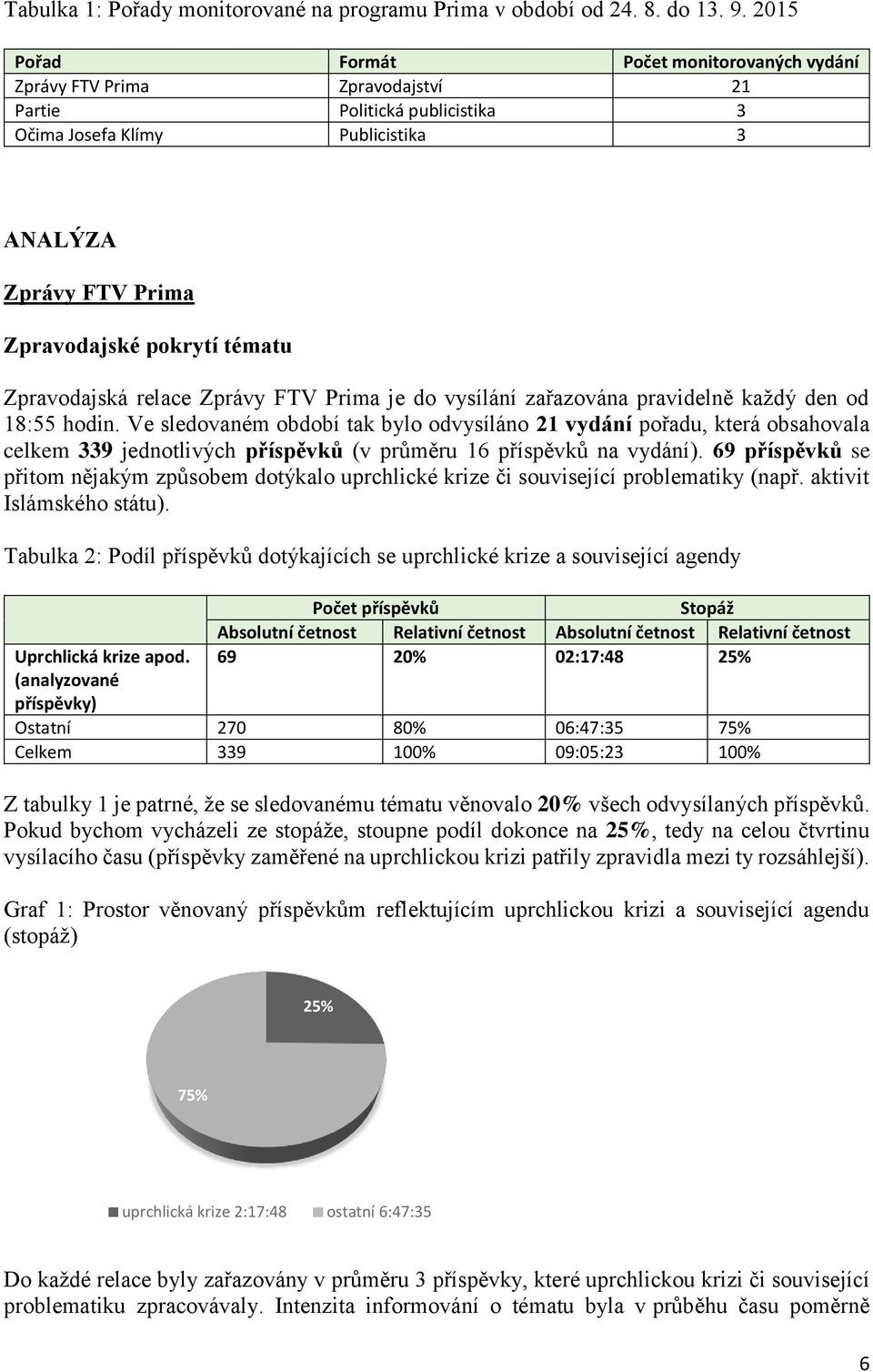 Zpravodajská relace Zprávy FTV Prima je do vysílání zařazována pravidelně každý den od 18:55 hodin.