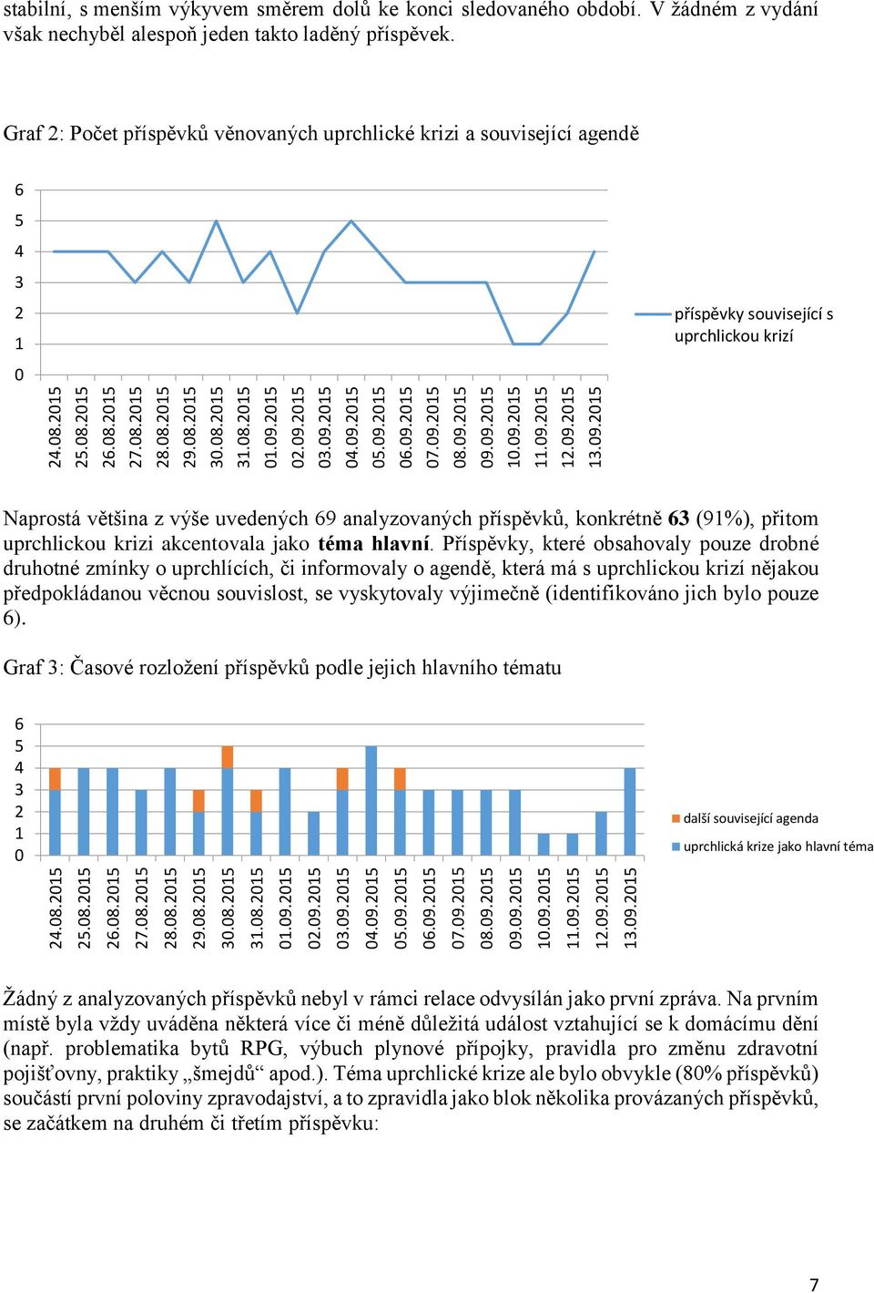 Graf 2: Počet příspěvků věnovaných uprchlické krizi a související agendě 6 5 4 3 2 1 0 příspěvky související s uprchlickou krizí Naprostá většina z výše uvedených 69 analyzovaných příspěvků,
