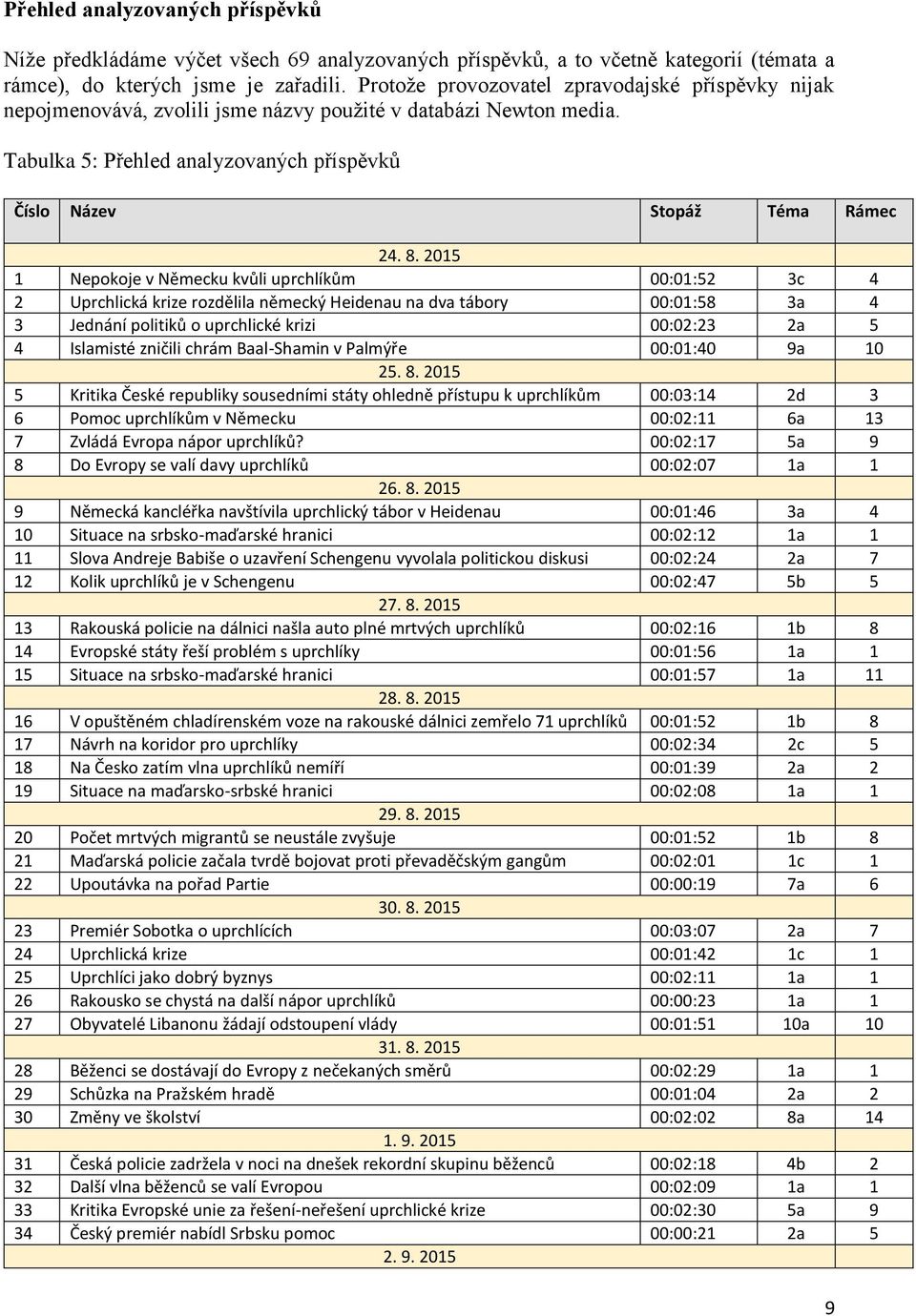2015 1 Nepokoje v Německu kvůli uprchlíkům 00:01:52 3c 4 2 Uprchlická krize rozdělila německý Heidenau na dva tábory 00:01:58 3a 4 3 Jednání politiků o uprchlické krizi 00:02:23 2a 5 4 Islamisté